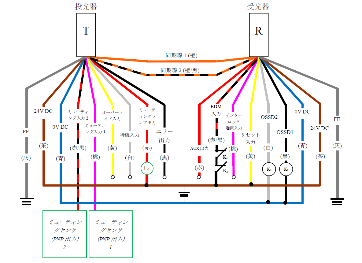 投光器（T） - 灰（FE）、茶（24V DC）、青（0V DC）、赤/黒（ミューティング入力2）、桃（ミューティング入力1）、黄（オーバーライド入力）、白（待機入力）、赤（ミューティングランプ出力）、黒（エラー出力）、橙/黒（同期線2）、橙（同期線1） | 受光器（R） - 橙（同期線1）、橙/黒（同期線2）、赤（AUX出力）、赤/黒（EDM入力）、桃（インターロック選択入力）、黄（リセット入力）、白（OSSD2）、黒（OSSD1）、青（0V DC）、茶（24V DC）、灰（FE） | 黄（リセット入力） - 茶（24V DC） | ミューティングセンサ（PNP 出力1） - 桃（ミューティング入力1） | ミューティングセンサ（PNP 出力2） - 赤/黒（ミューティング入力2） | L1 - 赤（ミューティングランプ出力） | 赤（ミューティングランプ出力） - 茶（24V DC） | 赤/黒（EDM入力） - K1 - K2 - 茶（24V DC） | K1 - 黒（OSSD1） | K2 - 白（OSSD2） | 白（OSSD2）、黒（OSSD1） - 青（0V DC）