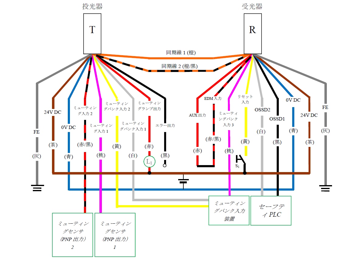 投光器（T） - 灰（FE）、茶（24V DC）、青（0V DC）、赤/黒（ミューティング入力2）、桃（ミューティング入力1）、黄（ミューティングバンク入力2）、白（ミューティングバンク入力1）、赤（ミューティングランプ出力）、黒（エラー出力）、橙/黒（同期線2）、橙（同期線1） | 受光器（R） - 橙（同期線1）、橙/黒（同期線2）、赤（AUX出力 - 赤/黒（EDM入力）、桃（ミューティングバンク入力3）、黄（リセット入力）、白（OSSD2）、黒（OSSD1）、青（0V DC）、茶（24V DC）、灰（FE） | 黄（リセット入力） - S1 - 茶（24V DC） | ミューティングセンサ（PNP 出力1） - 桃（ミューティング入力1） | ミューティングセンサ（PNP 出力2） - 赤/黒（ミューティング入力2） | ミューティングバンク入力装置 - 白（ミューティングバンク入力1）、黄（ミューティングバンク入力2）、桃（ミューティングバンク入力3） | L1 - 赤（ミューティングランプ出力） | 赤（ミューティングランプ出力） - 茶（24V DC） | セーフティPLC - 白（OSSD2）、黒（OSSD1）