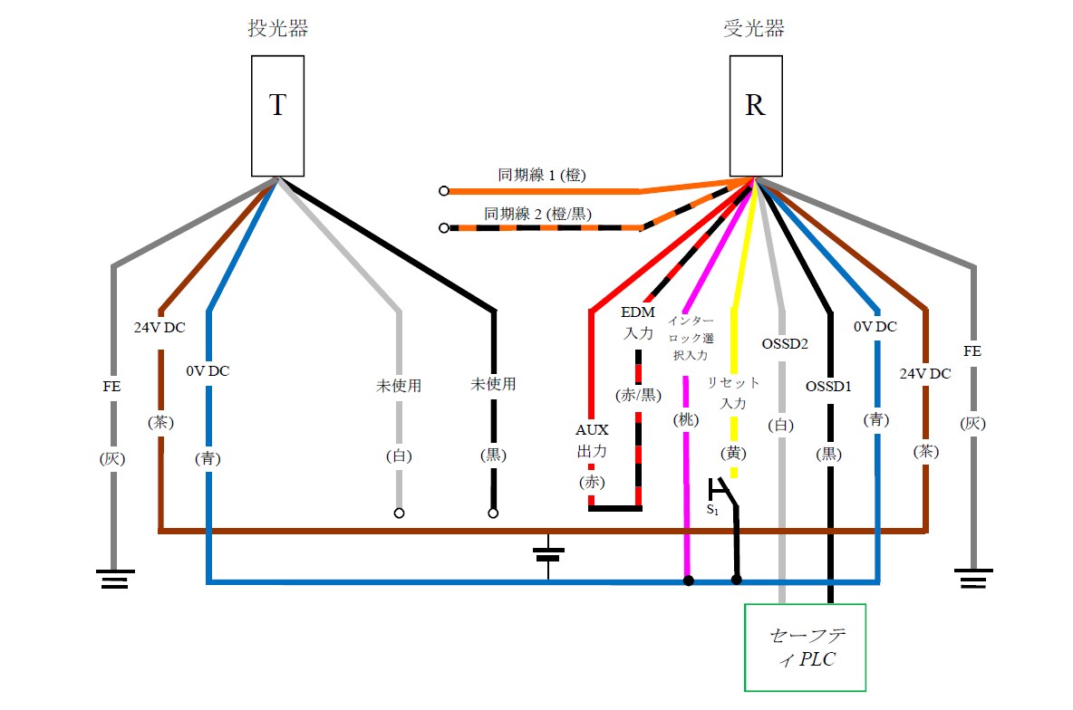 投光器（T） - 灰（FE）、茶（24V DC）、青（0V DC）、白（未使用）、黒（未使用） | 受光器（R） - 橙（同期線1）、橙/黒（同期線2）、赤（AUX出力 - 赤/黒（EDM入力）、桃（インターロック選択入力）、黄（リセット入力）、白（OSSD2）、黒（OSSD1）、青（0V DC）、茶（24V DC）、灰（FE） | 黄（リセット入力） - S1 - 青（0V DC） | 桃（インターロック選択入力） - 青（0V DC） | セーフティPLC - 白（OSSD2）、黒（OSSD1）