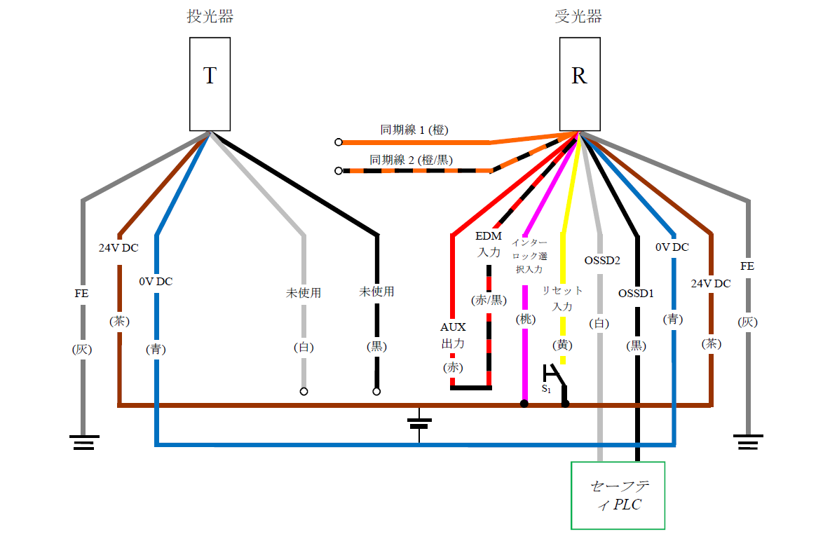投光器（T） - 灰（FE）、茶（24V DC）、青（0V DC）、白（未使用）、黒（未使用） | 受光器（R） - 橙（同期線1）、橙/黒（同期線2）、赤（AUX出力 - 赤/黒（EDM入力）、桃（インターロック選択入力）、黄（リセット入力）、白（OSSD2）、黒（OSSD1）、青（0V DC）、茶（24V DC）、灰（FE） | 黄（リセット入力） - S1 - 茶（24V DC） | 桃（インターロック選択入力） - 茶（24V DC） | セーフティPLC - 白（OSSD2）、黒（OSSD1）