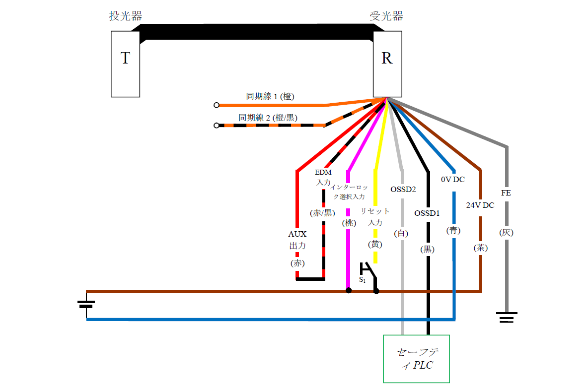 投光器（T） - 受光器（R） - 橙（同期線1）、橙/黒（同期線2）、赤（AUX出力 - 赤/黒（EDM入力）、桃（インターロック選択入力）、黄（リセット入力）、白（OSSD2）、黒（OSSD1）、青（0V DC）、茶（24V DC）、灰（FE） | 黄（リセット入力） - S1 - 茶（24V DC） | 桃（インターロック選択入力） - 茶（24V DC） | セーフティPLC - 白（OSSD2）、黒（OSSD1）