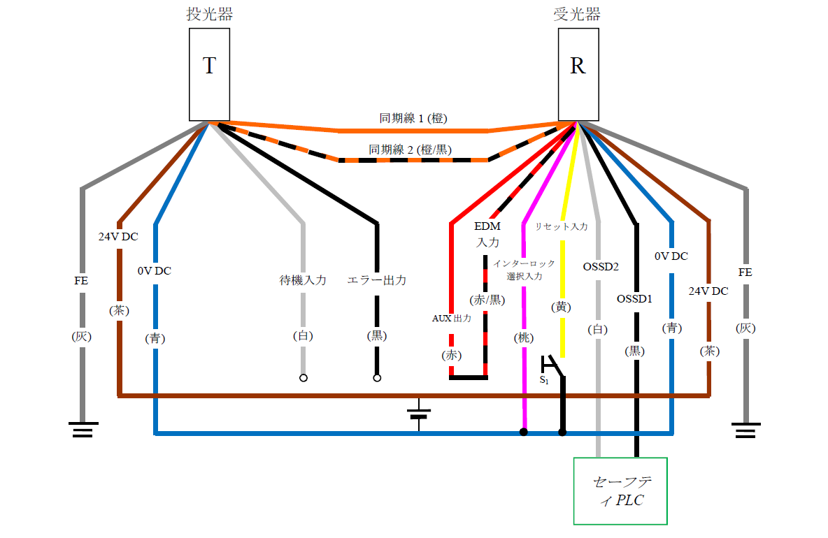 投光器（T） - 灰（FE）、茶（24V DC）、青（0V DC）、白（待機入力）、黒（エラー出力）、橙/黒（同期線2）、橙（同期線1） | 受光器（R） - 橙（同期線1）、橙/黒（同期線2）、赤（AUX出力） - 赤/黒（EDM入力）、桃（インターロック選択入力）、黄（リセット入力）、白（OSSD2）、黒（OSSD1）、青（0V DC）、茶（24V DC）、灰（FE） | 黄（リセット入力） - S1 - 青（0V DC） | 桃（インターロック選択入力） - 青（0V DC） | セーフティPLC - 白（OSSD2）、黒（OSSD1）