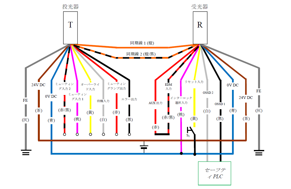 投光器（T） - 灰（FE）、茶（24V DC）、青（0V DC）、赤/黒（ミューティング入力2）、桃（ミューティング入力1）、黄（オーバーライド入力）、白（待機入力）、赤（ミューティングランプ出力）、黒（エラー出力）、橙/黒（同期線2）、橙（同期線1） | 受光器（R） - 橙（同期線1）、橙/黒（同期線2）、赤（AUX出力） - 赤/黒（EDM入力）、桃（インターロック選択入力）、黄（リセット入力）、白（OSSD2）、黒（OSSD1）、青（0V DC）、茶（24V DC）、灰（FE） | 黄（リセット入力） - S1 - 青（0V DC） | 桃（インターロック選択入力） - 青（0V DC）| セーフティPLC - 白（OSSD2）、黒（OSSD1）