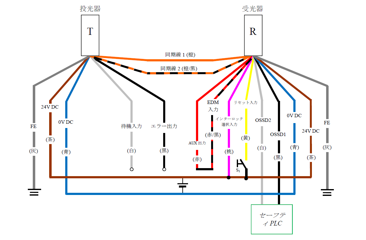 投光器（T） - 灰（FE）、茶（24V DC）、青（0V DC）、白（待機入力）、黒（エラー出力）、橙/黒（同期線2）、橙（同期線1） | 受光器（R） - 橙（同期線1）、橙/黒（同期線2）、赤（AUX出力） - 赤/黒（EDM入力）、桃（インターロック選択入力）、黄（リセット入力）、白（OSSD2）、黒（OSSD1）、青（0V DC）、茶（24V DC）、灰（FE） | 黄（リセット入力） - S1 - 茶（24V DC） | 桃（インターロック選択入力） - 茶（24V DC） | セーフティPLC - 白（OSSD2）、黒（OSSD1）