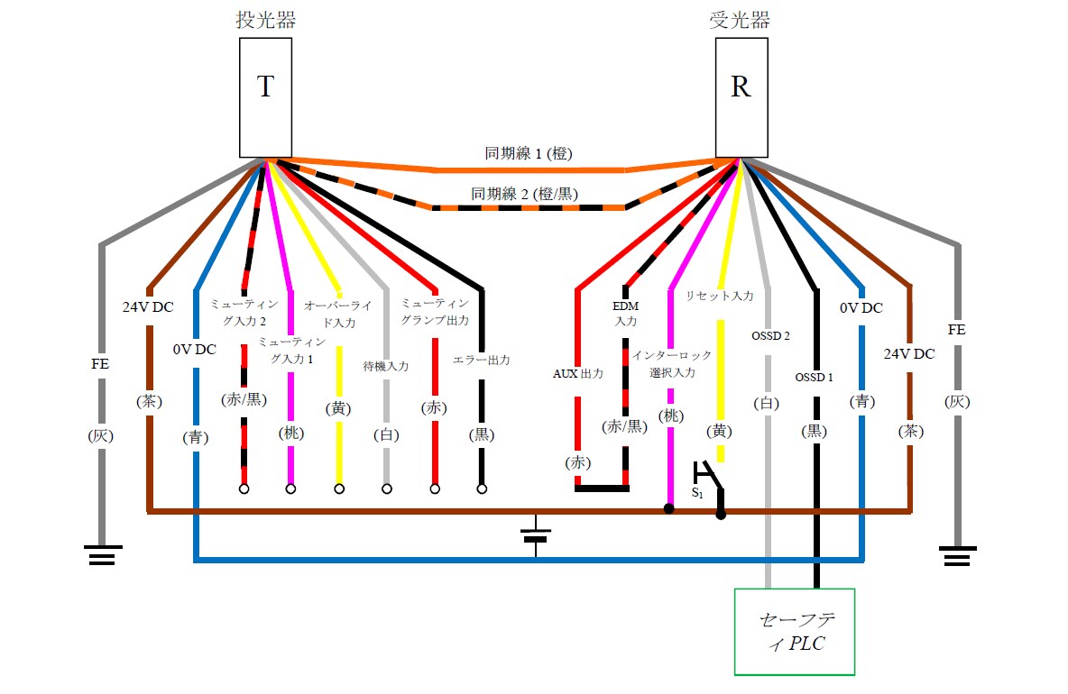 投光器（T） - 灰（FE）、茶（24V DC）、青（0V DC）、赤/黒（ミューティング入力2）、桃（ミューティング入力1）、黄（オーバーライド入力）、白（待機入力）、赤（ミューティングランプ出力）、黒（エラー出力）、橙/黒（同期線2）、橙（同期線1） | 受光器（R） - 橙（同期線1）、橙/黒（同期線2）、赤（AUX出力） - 赤/黒（EDM入力）、桃（インターロック選択入力）、黄（リセット入力）、白（OSSD2）、黒（OSSD1）、青（0V DC）、茶（24V DC）、灰（FE） | 黄（リセット入力） - S1 - 茶（24V DC） | 桃（インターロック選択入力） - 茶（24V DC） | セーフティPLC - 白（OSSD2）、黒（OSSD1）