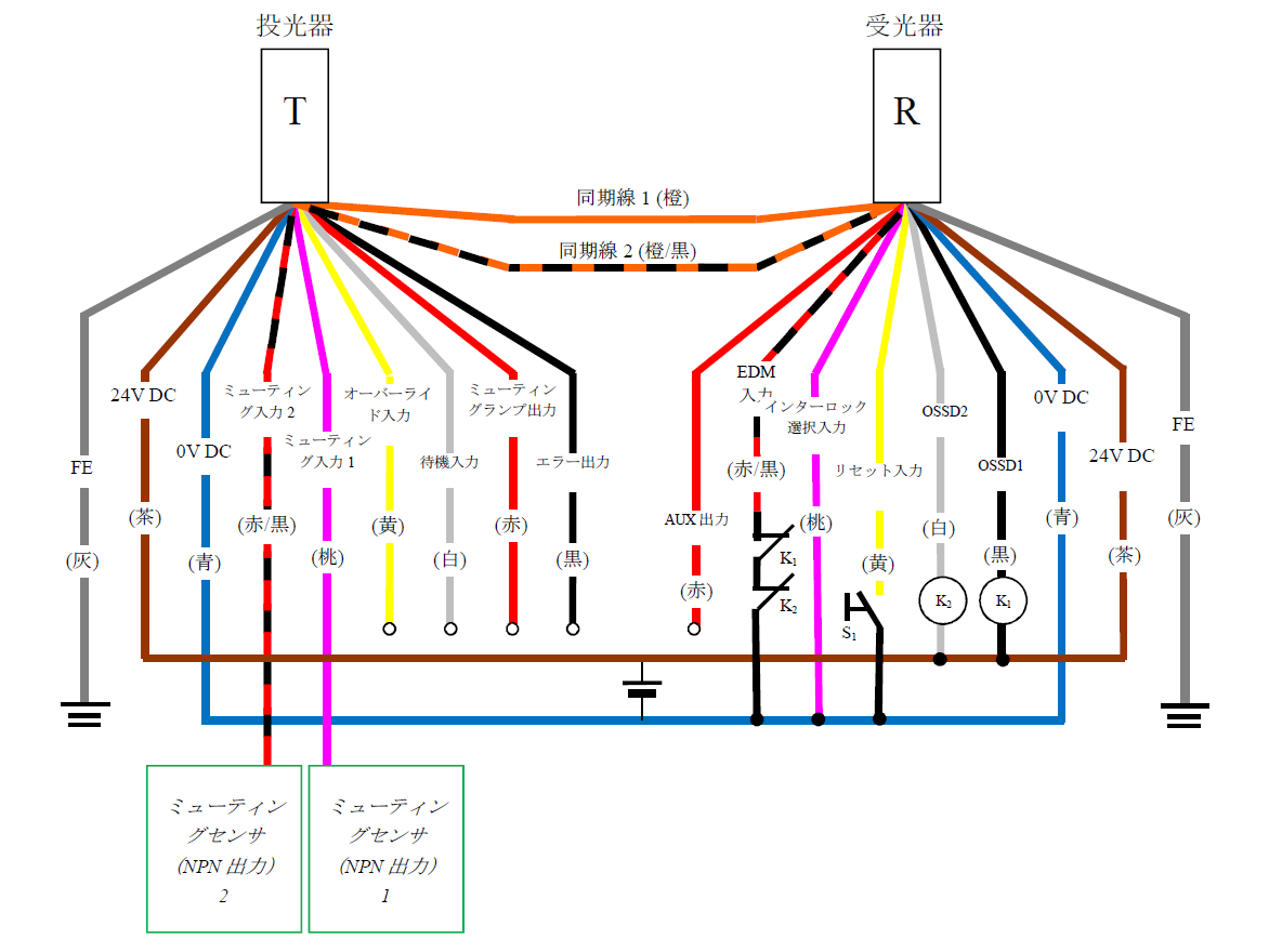 投光器（T） - 灰（FE）、茶（24V DC）、青（0V DC）、赤/黒（ミューティング入力2）、桃（ミューティング入力1）、黄（オーバーライド入力）、白（待機入力）、赤（ミューティングランプ出力）、黒（エラー出力）、橙/黒（同期線2）、橙（同期線1） | 受光器（R） - 橙（同期線1）、橙/黒（同期線2）、赤（AUX出力）、赤/黒（EDM入力）、桃（インターロック選択入力）、黄（リセット入力）、白（OSSD2）、黒（OSSD1）、青（0V DC）、茶（24V DC）、灰（FE） | 黄（リセット入力） - S1 - 青（0V DC） | 桃（インターロック選択入力） - 青（0V DC） | K1 - 黒（OSSD1） | K2 - 白（OSSD2） | 白（OSSD2）、黒（OSSD1） - 茶（24V DC） | 赤/黒（EDM入力） - K1 - K2 - 青（0V DC） | ミューティングセンサ（NPN 出力1） - 桃（ミューティング入力1） | ミューティングセンサ（NPN 出力2） - 赤/黒（ミューティング入力2）