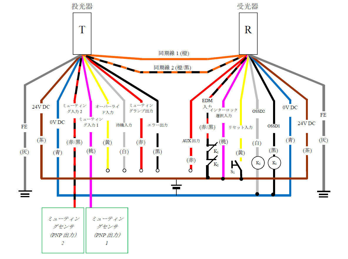 投光器（T） - 灰（FE）、茶（24V DC）、青（0V DC）、赤/黒（ミューティング入力2）、桃（ミューティング入力1）、黄（オーバーライド入力）、白（待機入力）、赤（ミューティングランプ出力）、黒（エラー出力）、橙/黒（同期線2）、橙（同期線1） | 受光器（R） - 橙（同期線1）、橙/黒（同期線2）、赤（AUX出力）、赤/黒（EDM入力）、桃（インターロック選択入力）、黄（リセット入力）、白（OSSD2）、黒（OSSD1）、青（0V DC）、茶（24V DC）、灰（FE） | 黄（リセット入力） - S1 - 茶（24V DC） | 桃（インターロック選択入力） - 茶（24V DC） | K1 - 黒（OSSD1） | K2 - 白（OSSD2） | 白（OSSD2）、黒（OSSD1） - 青（0V DC） | 赤/黒（EDM入力） - K1 - K2 - 茶（24V DC） | ミューティングセンサ（PNP 出力1） - 桃（ミューティング入力1） | ミューティングセンサ（PNP 出力2） - 赤/黒（ミューティング入力2）