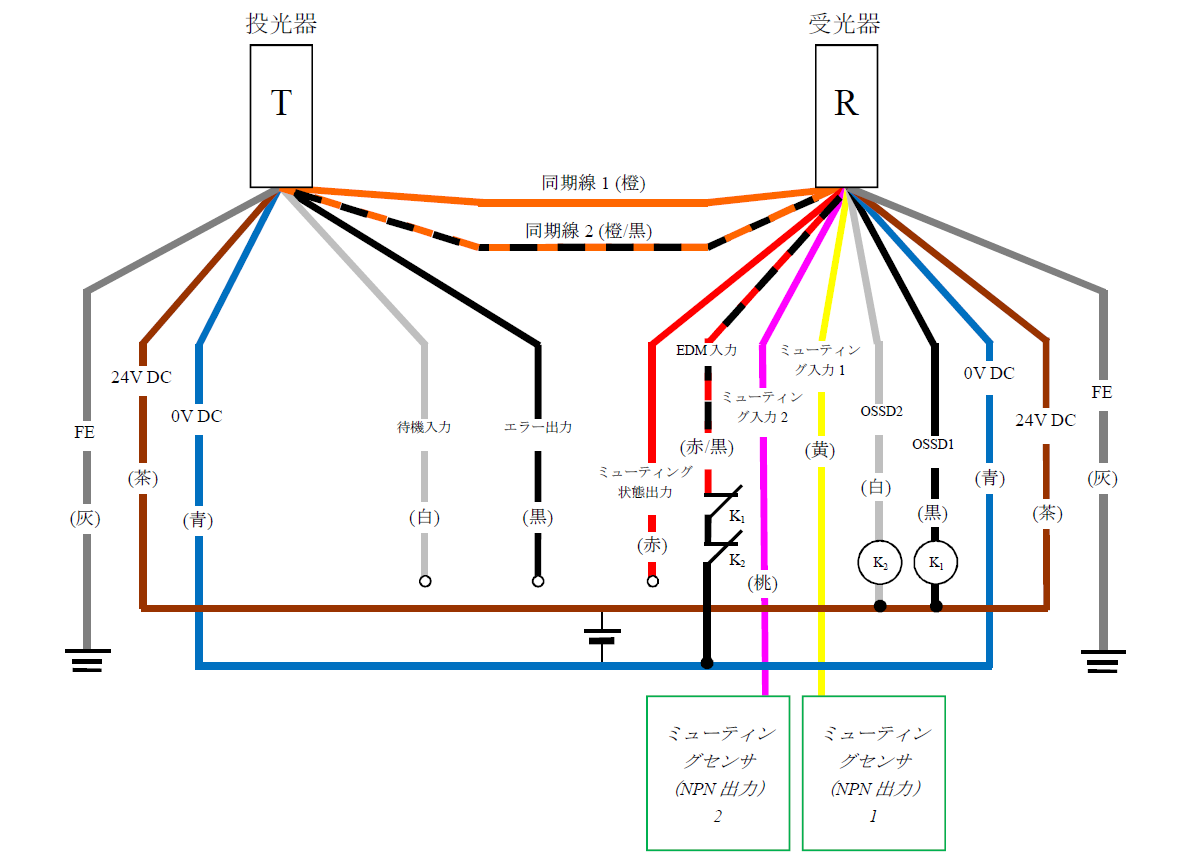 投光器（T） - 灰（FE）、茶（24V DC）、青（0V DC）、白（待機入力）、黒（エラー出力）、橙/黒（同期線2）、橙（同期線1） | 受光器（R） - 橙（同期線1）、橙/黒（同期線2）、赤（ミューティング状態出力）、赤/黒（EDM入力）、桃（ミューティング入力2）、黄（ミューティング入力1）、白（OSSD2）、黒（OSSD1）、青（0V DC）、茶（24V DC）、灰（FE） | K1 - 黒（OSSD1） | K2 - 白（OSSD2） | 白（OSSD2）、黒（OSSD1） - 茶（24V DC） | 赤/黒（EDM入力） - K1 - K2 - 青（0V DC） | ミューティングセンサ（NPN 出力1） - 黄（ミューティング入力1） | ミューティングセンサ（NPN 出力2） - 桃（ミューティング入力2）