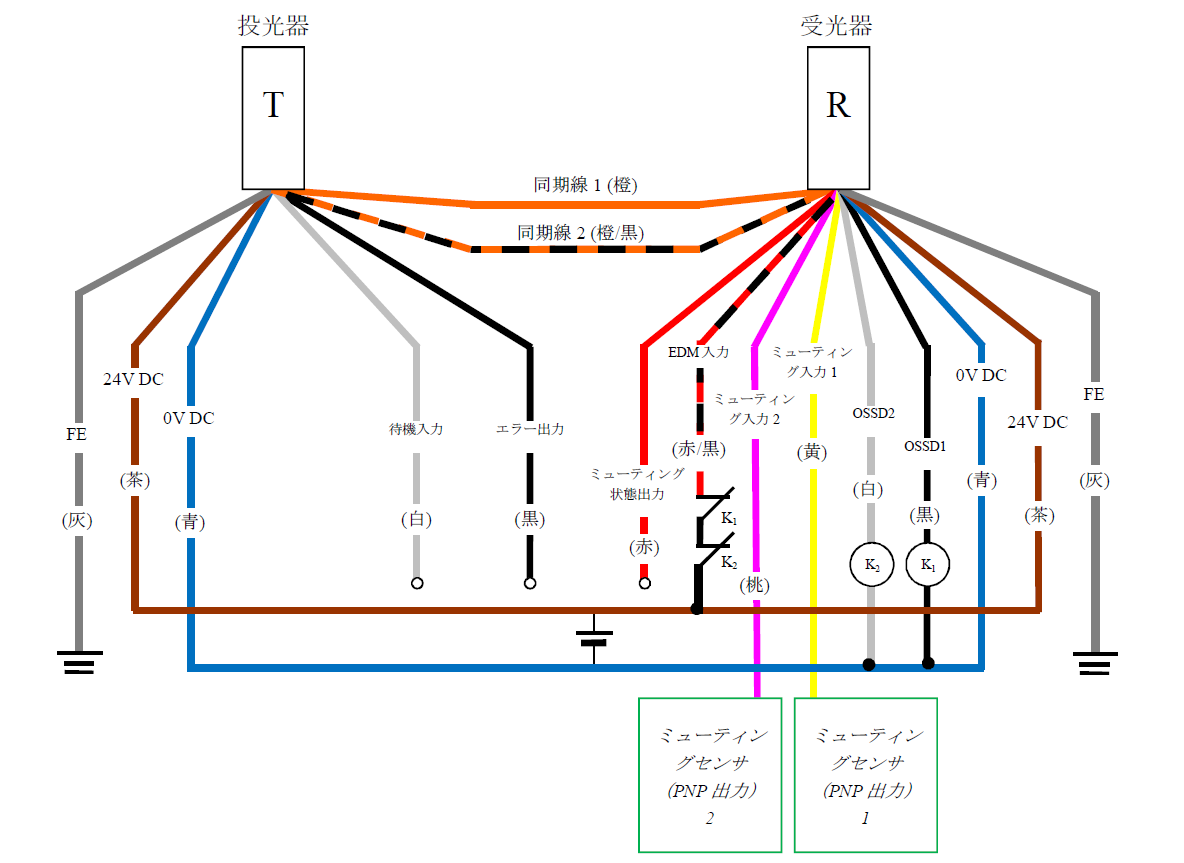 投光器（T） - 灰（FE）、茶（24V DC）、青（0V DC）、白（待機入力）、黒（エラー出力）、橙/黒（同期線2）、橙（同期線1） | 受光器（R） - 橙（同期線1）、橙/黒（同期線2）、赤（ミューティング状態出力）、赤/黒（EDM入力）、桃（ミューティング入力2）、黄（ミューティング入力1）、白（OSSD2）、黒（OSSD1）、青（0V DC）、茶（24V DC）、灰（FE） | K1 - 黒（OSSD1） | K2 - 白（OSSD2） | 白（OSSD2）、黒（OSSD1） - 青（0V DC） | 赤/黒（EDM入力） - K1 - K2 - 茶（24V DC） | ミューティングセンサ（PNP 出力1） - 黄（ミューティング入力1） | ミューティングセンサ（PNP 出力2） - 桃（ミューティング入力2）