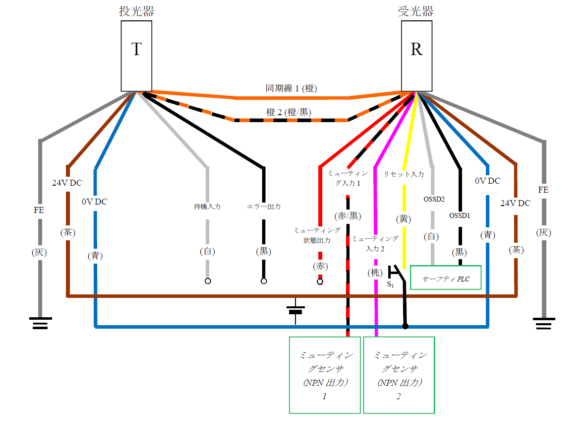 投光器（T） - 灰（FE）、茶（24V DC）、青（0V DC）、白（待機入力）、黒（エラー出力）、橙/黒（同期線2）、橙（同期線1） | 受光器（R） - 橙（同期線1）、橙/黒（同期線2）、赤（ミューティング状態出力）、赤/黒（ミューティング入力1）、桃（ミューティング入力2）、黄（リセット入力）、白（OSSD2）、黒（OSSD1）、青（0V DC）、茶（24V DC）、灰（FE） | 黄（リセット入力） - S1 - 青（0V DC） | ミューティングセンサ（NPN 出力1） - 赤/黒（ミューティング入力1） | ミューティングセンサ（NPN 出力2） - 桃（ミューティング入力2） | セーフティPLC - 白（OSSD2）、黒（OSSD1）