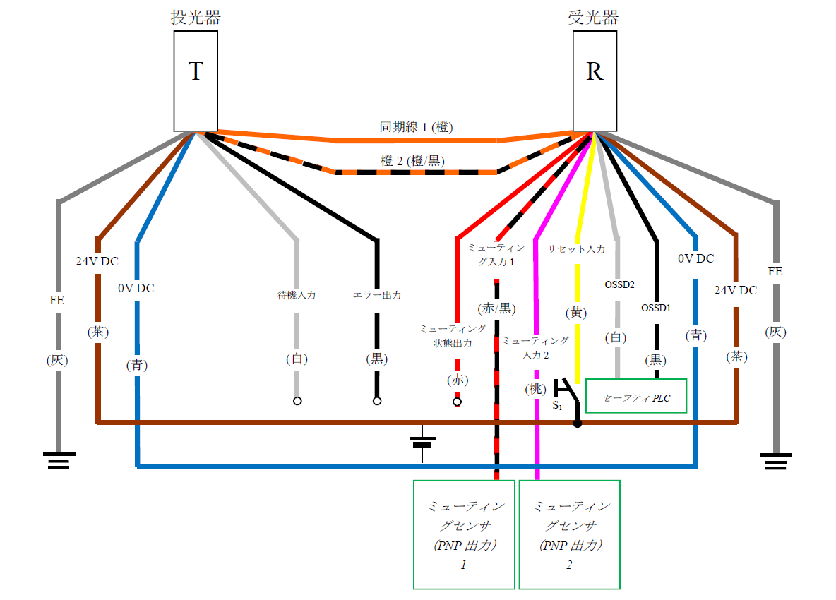 投光器（T） - 灰（FE）、茶（24V DC）、青（0V DC）、白（待機入力）、黒（エラー出力）、橙/黒（同期線2）、橙（同期線1） | 受光器（R） - 橙（同期線1）、橙/黒（同期線2）、赤（ミューティング状態出力）、赤/黒（ミューティング入力1）、桃（ミューティング入力2）、黄（リセット入力）、白（OSSD2）、黒（OSSD1）、青（0V DC）、茶（24V DC）、灰（FE） | 黄（リセット入力） - S1 - 茶（24V DC） | ミューティングセンサ（PNP 出力1） - 赤/黒（ミューティング入力1） | ミューティングセンサ（PNP 出力2） - 桃（ミューティング入力2） | セーフティPLC - 白（OSSD2）、黒（OSSD1）