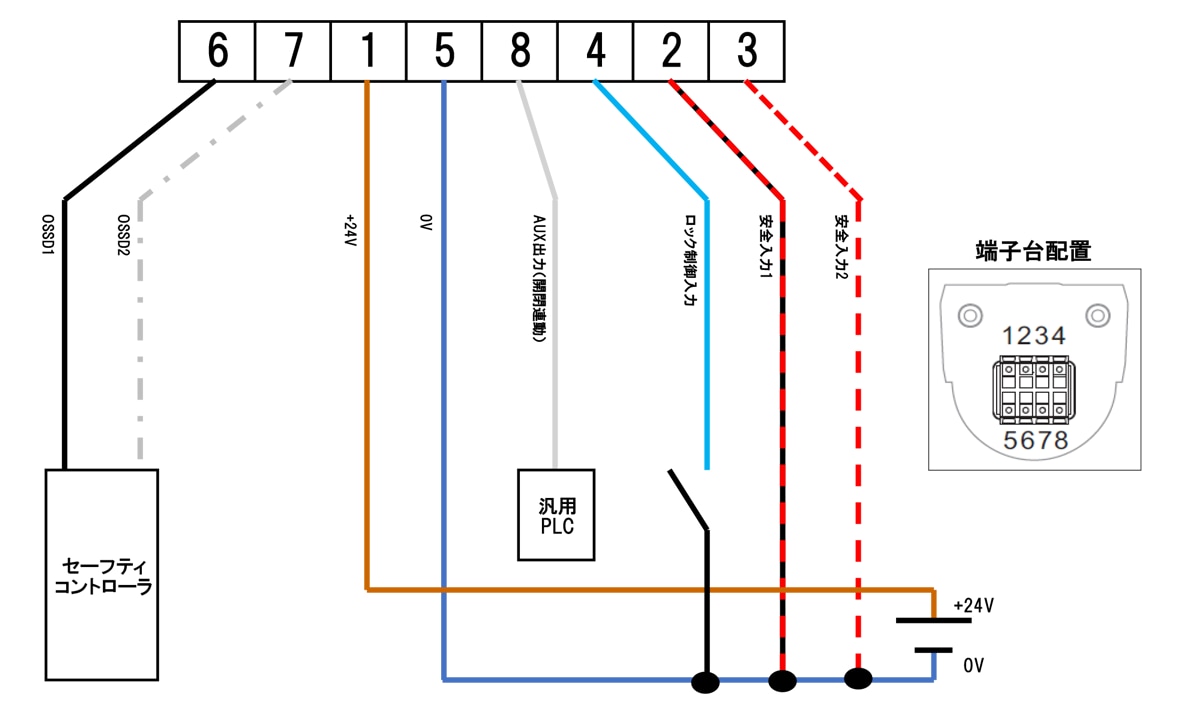端子台配置：1、2、3、4、5、6、7、8 | セーフティコントローラ - OSSD1、OSSD2 | 汎用PLC - AUX出力（開閉連動）