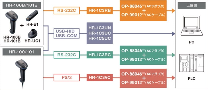 KEYENCEキーエンス。HR-100シリーズ、バーコードリーダー