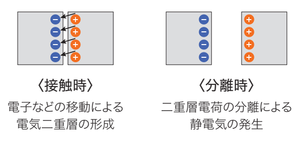 接触時は物体間で電子が移動して電気二重層ができ、分離時にその二重層電荷が離れることで静電気が発生する