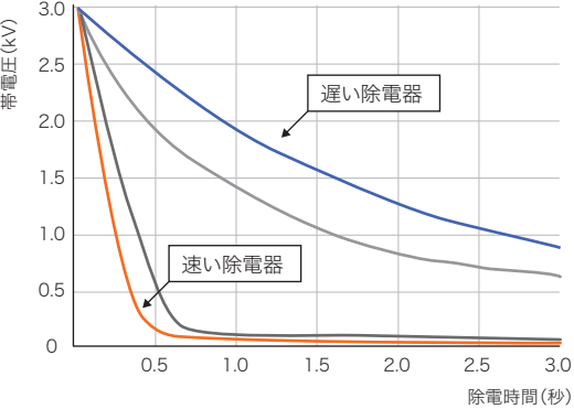 速い除電器は0.5秒ほどで帯電電圧がほぼ0まで下がるが、遅い除電器は3秒経っても電圧が残っている比較グラフ