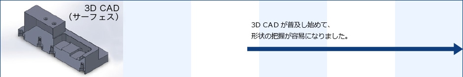3D CAD（サーフェス） 3D-CA D が普及し始めて、形状の把握が容易になりました。