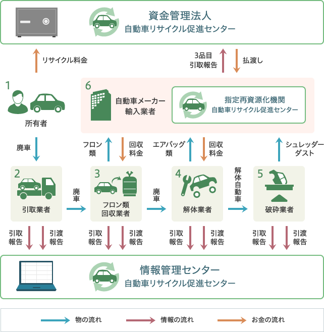 廃棄後の再利用法案　自動車リサイクル法（日本）