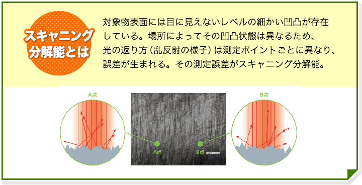 スキャニング分解能とは　対象物表面には目に見えないレベルの細かい凹凸が存在している。 場所によってその凹凸状態は異なるため、光の返り方（乱反射の様子）は測定ポイントごとに異なり、誤差が生まれる。 その測定誤差がスキャニング分解能。