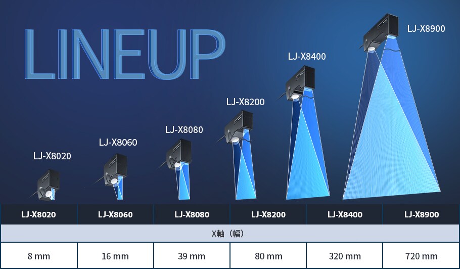[LINE UP] LJ-X8020：X軸（幅） 8 mm, LJ-X8060：X軸（幅） 16 mm, LJ-X8080：X軸（幅） 39 mm, LJ-X8200：X軸（幅） 80 mm, LJ-X8400：X軸（幅） 320 mm, LJ-X8900：X軸（幅） 720 mm