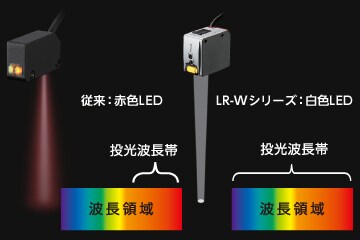 ホワイトスポット光電センサ - LR-W シリーズ | キーエンス