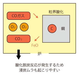 酸化脱炭反応が発生するため浸炭ムラも起こりやすい