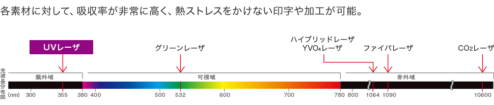 各素材に対して、吸収率が非常に高く、熱ストレスをかけない印字や加工が可能。