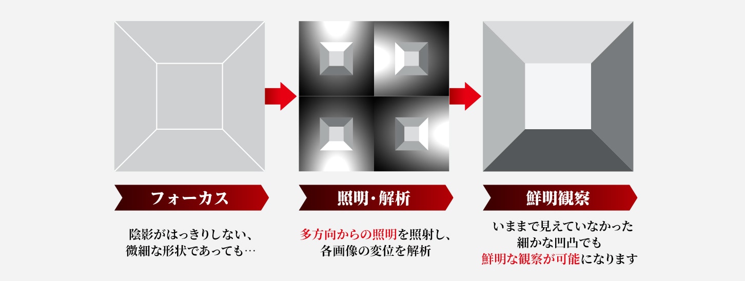 フォーカス、照明・解析、鮮明観察の説明図
