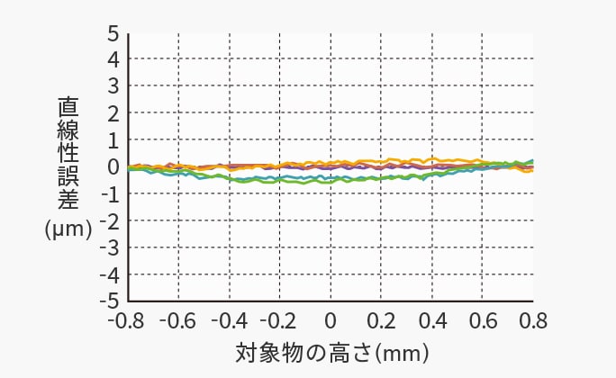 材質を選ばない安定測定 白セラミック 直線性 Quad処理 非接触 CL-3000シリーズ