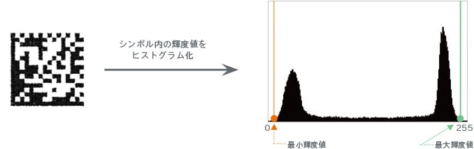 2次元コードの明暗判定基準(しきい値)を決定するプロセス図。コードの輝度値をヒストグラム化し、最大輝度値と最小輝度値をプロットしている。