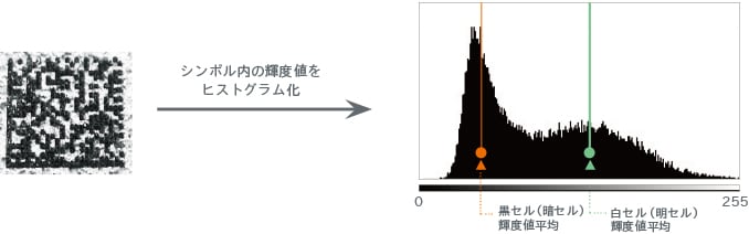 2次元コードの明暗判定基準(しきい値)を決定するプロセス図。コードの輝度値をヒストグラム化し、シンボル内の黒セル、白セルの輝度値平均をプロットしている。