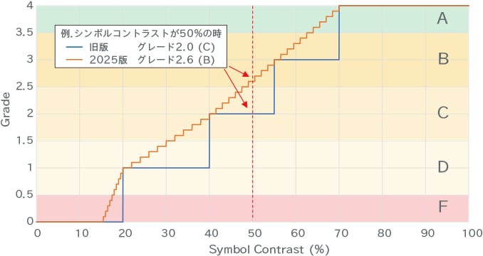 グレードの違いを具体的な例で表したグラフ。例としてシンボルコントラストが50%の場合、旧版では2.0（C）、2025年版では2.6（B）と判定される。