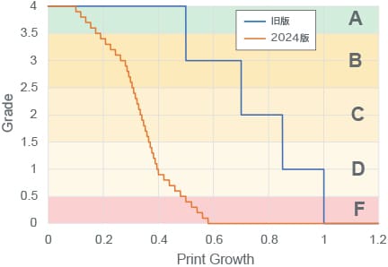 PGH,PGVとグレードの関係を示したグラフ。旧版と2024年版を比較し、2024年版はグレードがより連続的な値で算出されるようになっている。また、2024年版は旧版に比べてより低い評価が下される。2024年版ではPGが約0.6を超えると最低評価のFになる（旧版では1.0まで許容されていた）