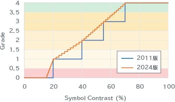 SC(Symbol Contrast)とグレードの関係を示したグラフ。2011年版と2024年版を比較し、2024年版はグレードがより連続的な値で算出されるようになっている。詳細は画像左の表参照。