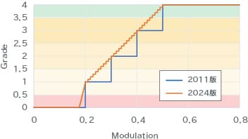 MOD(Modulation)とグレードの関係を示したグラフ。2011年版と2024年版を比較し、2024年版はグレードがより連続的な値で算出されるようになっている。詳細は画像左の表参照。