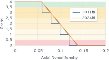 AN(Axial Nonuniformity)とグレードの関係を示したグラフ。2011年版と2024年版を比較し、2024年版はグレードがより連続的な値で算出されるようになっている。詳細は画像左の表参照。
