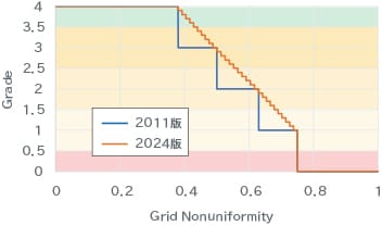 GN(Grid Nonuniformity)とグレードの関係を示したグラフ。2011年版と2024年版を比較し、2024年版はグレードがより連続的な値で算出されるようになっている。詳細は画像左の表参照。