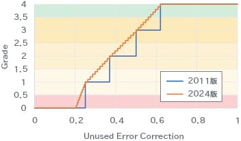 UEC(Unused Error Correction)とグレードの関係を示したグラフ。2011年版と2024年版を比較し、2024年版はグレードがより連続的な値で算出されるようになっている。詳細は画像左の表参照。