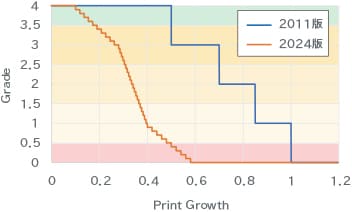 PGH/PGV(Print Growth Horizontal/Vertical)とグレードの関係を示したグラフ。2011年版と2024年版を比較し、2024年版はグレードがより連続的な値で算出されるようになっている。詳細は画像左の表参照。