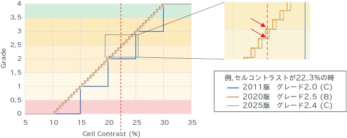 グレードの算出方法の違いを具体的な例で表したグラフ。例としてセルコントラストが22.3%の場合、2020年版では2.5（B）、2025年版では2.4（C）と判定される。