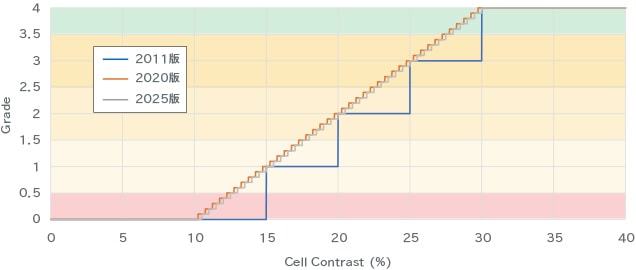 CC(Cell Contrast)とグレードの関係を示したグラフ。2011、2020年版と2025年版を比較し、2025年版はグレードがより連続的な値で算出されるようになっている。