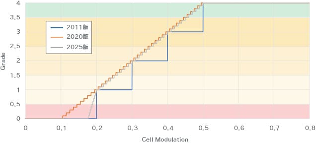 CM(Cell Modulation)とグレードの関係を示したグラフ。2011、2020年版と2025年版を比較し、2025年版はグレードがより連続的な値で算出されるようになっている。