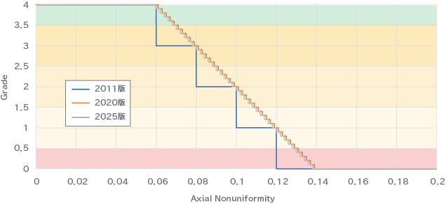 AN(Axial Nonuniformity)とグレードの関係を示したグラフ。2011、2020年版と2025年版を比較し、2025年版はグレードがより連続的な値で算出されるようになっている。