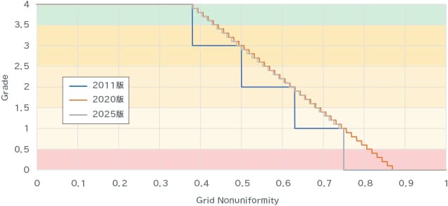 GN(Grid Nonuniformity)とグレードの関係を示したグラフ。2011、2020年版と2025年版を比較し、2025年版はグレードがより連続的な値で算出されるようになっている。