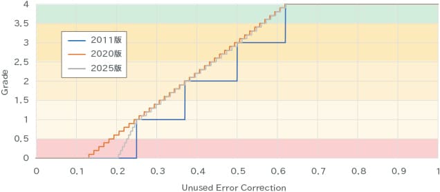 UEC(Unused Error Correction)とグレードの関係を示したグラフ。2011、2020年版と2025年版を比較し、2025年版はグレードがより連続的な値で算出されるようになっている。
