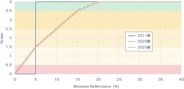 MR(Minimum Reflectance)とグレードの関係を示したグラフ。2011、2020年版と2025年版を比較し、2025年版はグレードがより連続的な値で算出されるようになっている。