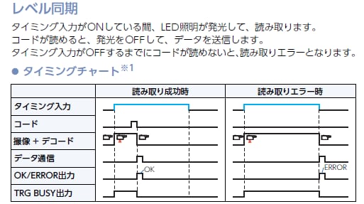 レベル同期のタイミングチャート