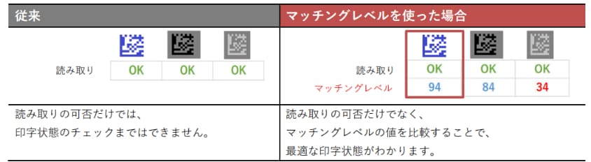 読み取り可否だけの従来と、マッチングレベルを使った場合の比較
