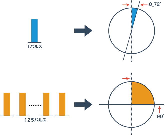 パルス数とステップ角の関係