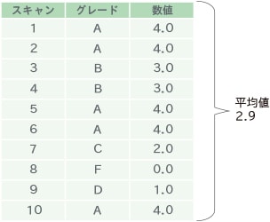 10回スキャンの各回におけるグレード判定（A〜F）と、それらを数値換算した値、および最終的な平均値（2.9）を示した評価表。