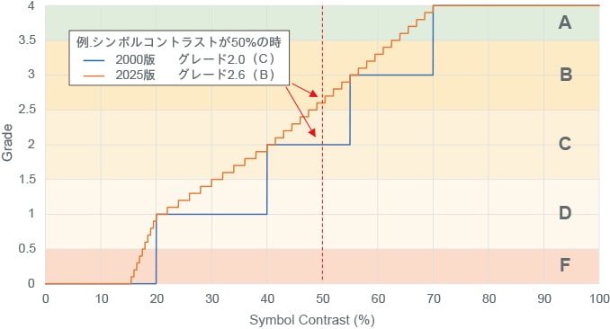 グレードの違いを具体的な例で表したグラフ。例としてシンボルコントラストが50%の場合、2000年版では2.0（C）、2025年版では2.6（B）と判定される。